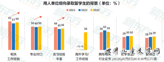 用人单位倾向录取留学生的背景情况。图/《2023中国留学白皮书》大学版